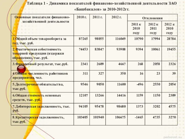 Таблица 1 - Динамика показателей финансово-хозяйственной деятельности ЗАО «Башбакалея» за 2010-2012гг.