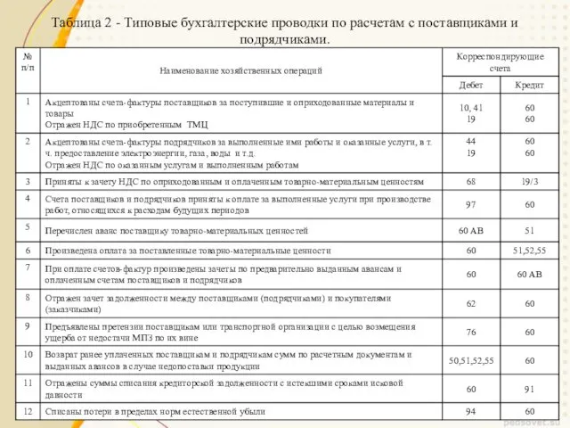 Таблица 2 - Типовые бухгалтерские проводки по расчетам с поставщиками и подрядчиками.