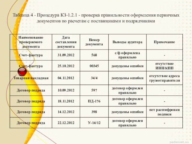 Таблица 4 - Процедура КЗ-1.2.1 - проверка правильности оформления первичных документов