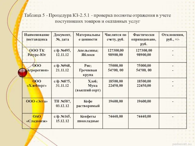 Таблица 5 - Процедура КЗ-2.5.1 - проверка полноты отражения в учете поступивших товаров и оказанных услуг