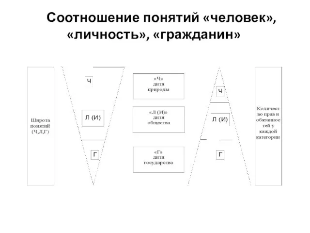 Соотношение понятий «человек», «личность», «гражданин»