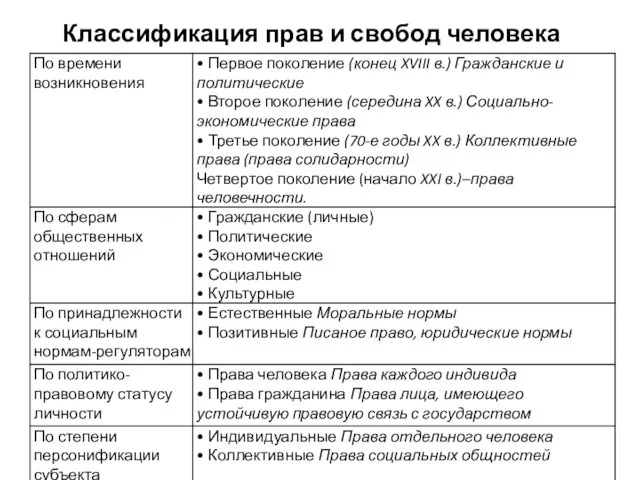 Классификация прав и свобод человека