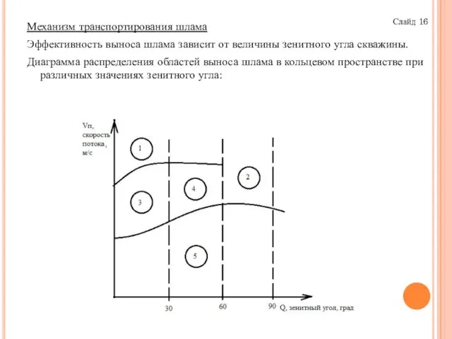 Механизм транспортирования шлама Эффективность выноса шлама зависит от величины зенитного угла