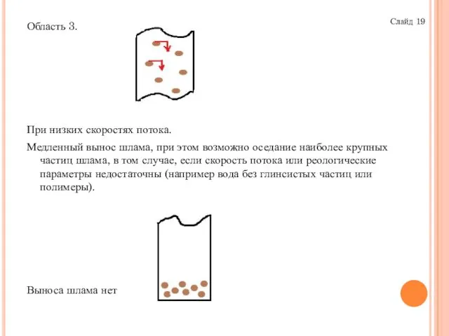 Область 3. При низких скоростях потока. Медленный вынос шлама, при этом