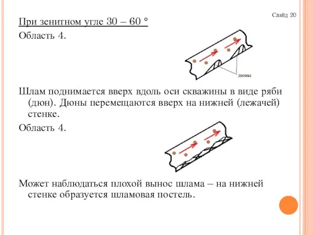 При зенитном угле 30 – 60 ° Область 4. Шлам поднимается