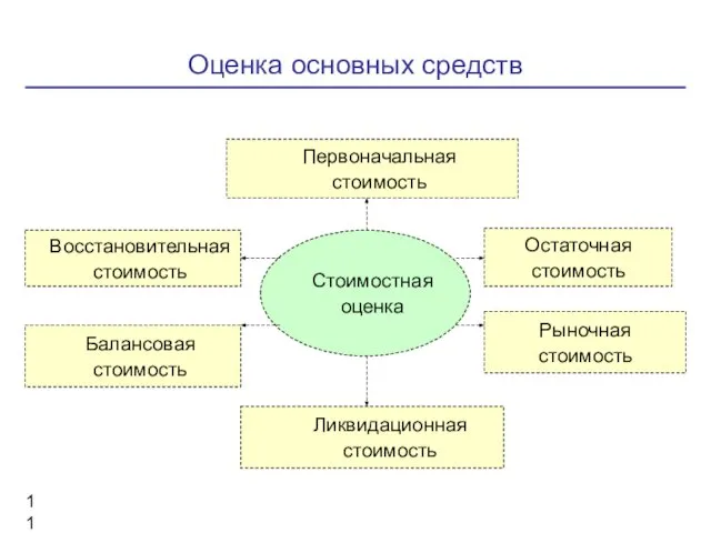 Оценка основных средств Стоимостная оценка Первоначальная стоимость Остаточная стоимость Рыночная стоимость