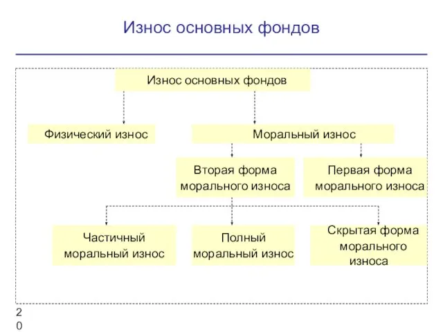 Износ основных фондов Износ основных фондов Физический износ Моральный износ Вторая