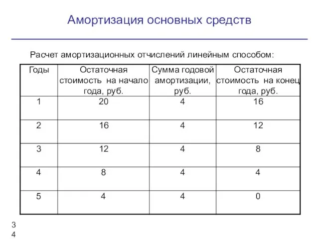 Расчет амортизационных отчислений линейным способом: Амортизация основных средств