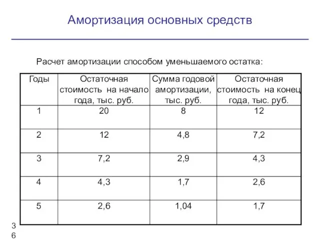 Амортизация основных средств Расчет амортизации способом уменьшаемого остатка: