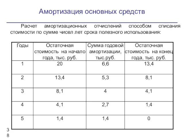 Амортизация основных средств Расчет амортизационных отчислений способом списания стоимости по сумме чисел лет срока полезного использования: