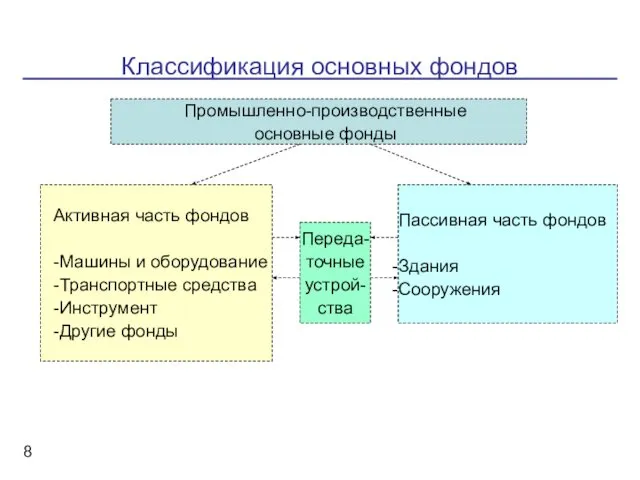 Классификация основных фондов Промышленно-производственные основные фонды Активная часть фондов -Машины и