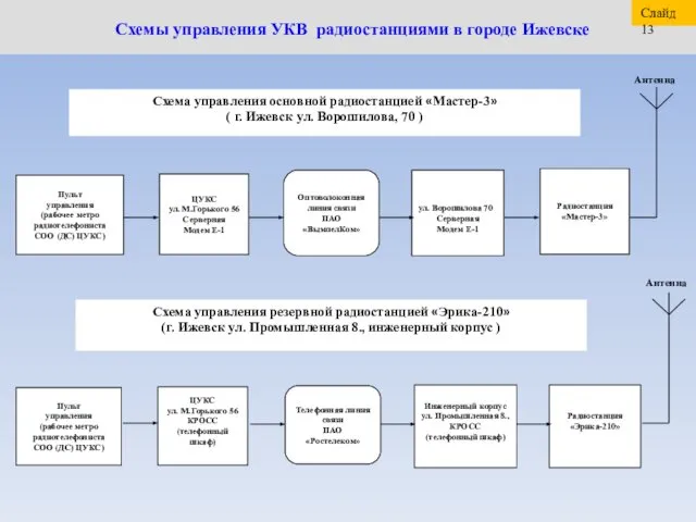 Схемы управления УКВ радиостанциями в городе Ижевске Пульт управления (рабочее метро