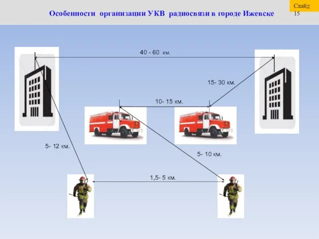 Особенности организации УКВ радиосвязи в городе Ижевске 1,5- 5 км. 40