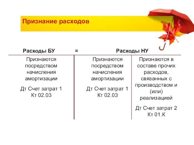 Признание расходов