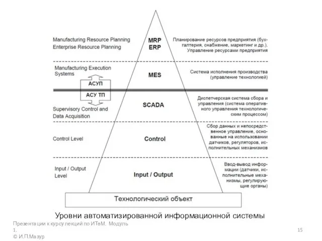 Уровни автоматизированной информационной системы Презентации к курсу лекций по ИТвМ. Модуль 1. © И.П.Мазур