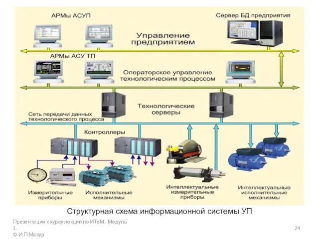 Презентации к курсу лекций по ИТвМ. Модуль 1. © И.П.Мазур Структурная схема информационной системы УП