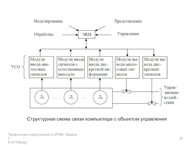 Презентации к курсу лекций по ИТвМ. Модуль 1. © И.П.Мазур Структурная