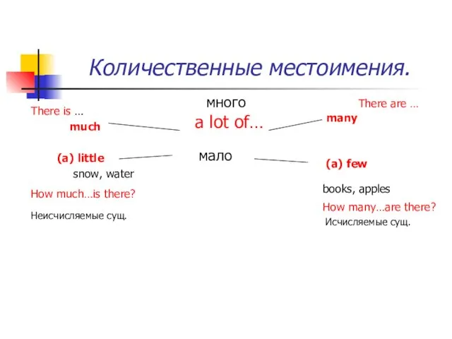 Количественные местоимения. There is … much (a) little snow, water How