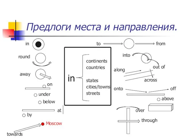 Предлоги места и направления. continents countries states cities/towns streets in round