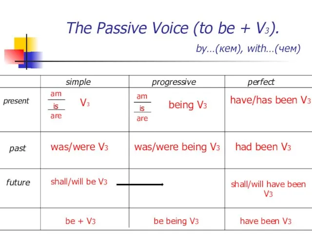The Passive Voice (to be + V3). by…(кем), with…(чем) simple progressive