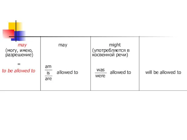 may (могу, имею, разрешение) may might (употребляется в косвенной речи) =