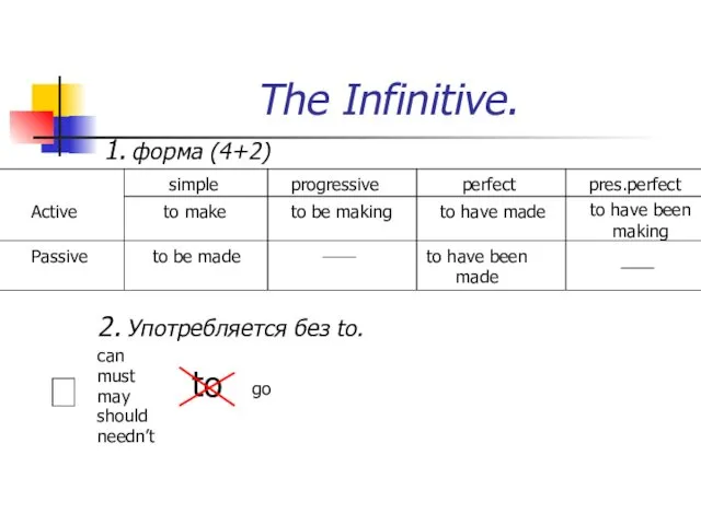 The Infinitive. 1. форма (4+2) Active simple progressive perfect pres.perfect to