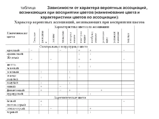 таблица Зависимости от характера вероятных ассоциаций, возникающих при восприятии цветов (наименование