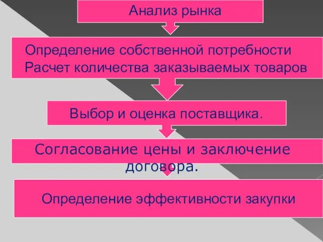 Определение эффективности закупки Выбор и оценка поставщика. Согласование цены и заключение