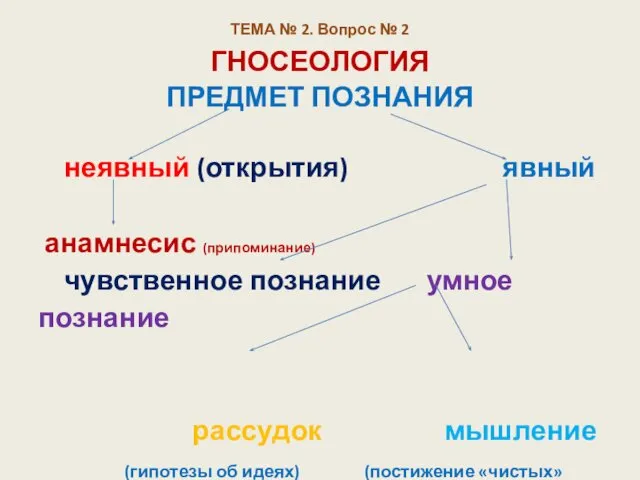 ТЕМА № 2. Вопрос № 2 ГНОСЕОЛОГИЯ ПРЕДМЕТ ПОЗНАНИЯ неявный (открытия)