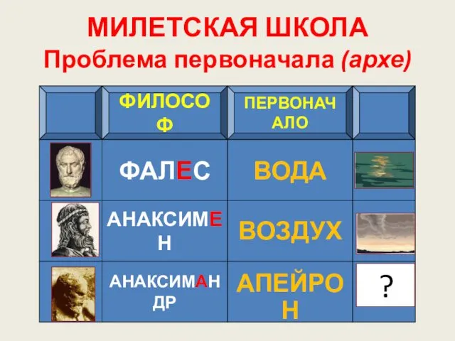 МИЛЕТСКАЯ ШКОЛА Проблема первоначала (архе) ФИЛОСОФ ПЕРВОНАЧАЛО ФАЛЕС ВОДА АНАКСИМЕН ВОЗДУХ АНАКСИМАНДР АПЕЙРОН ?