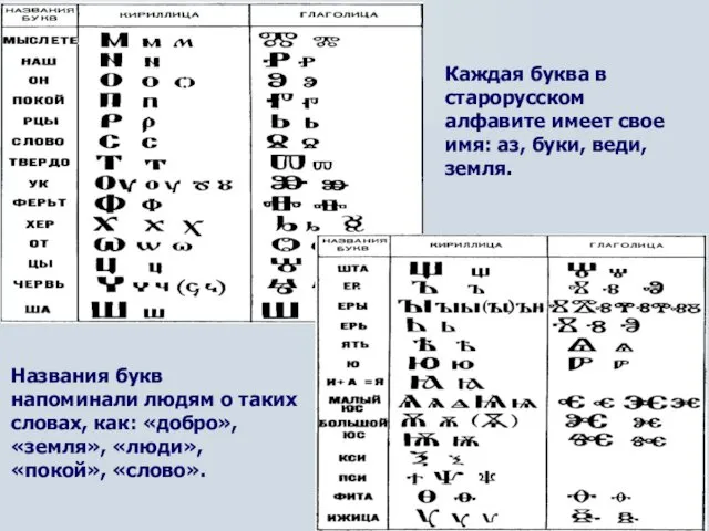 Названия букв напоминали людям о таких словах, как: «добро», «земля», «люди»,