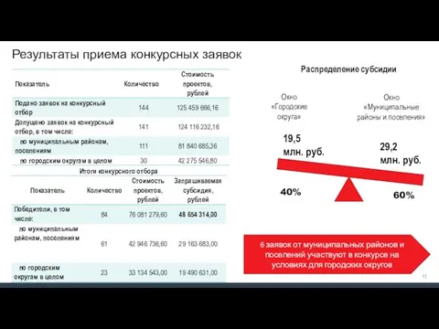 Результаты приема конкурсных заявок Окно «Городские округа» Окно «Муниципальные районы и