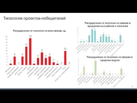 Типология проектов-победителей Распределение по типологии по всем заявкам, ед. Распределение по