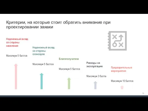 Критерии, на которые стоит обратить внимание при проектировании заявки Неденежный вклад