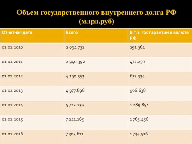 Объем государственного внутреннего долга РФ (млрд.руб)