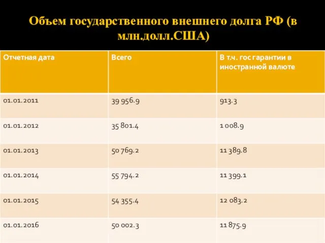 Объем государственного внешнего долга РФ (в млн.долл.США)