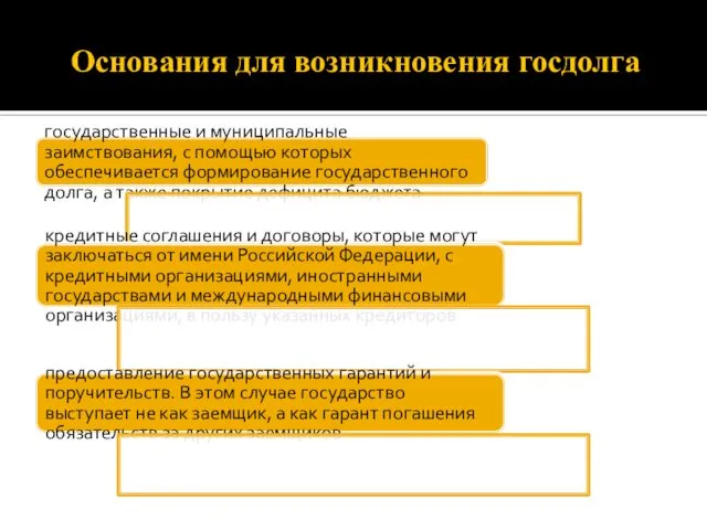 Основания для возникновения госдолга государственные и муниципальные заимствования, с помощью которых