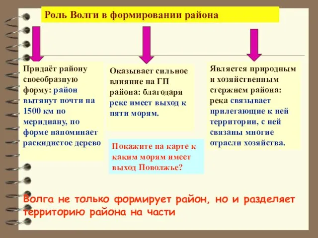 Роль Волги в формировании района Придаёт району своеобразную форму: район вытянут