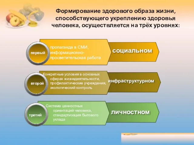 Формирование здорового образа жизни, способствующего укреплению здоровья человека, осуществляется на трёх