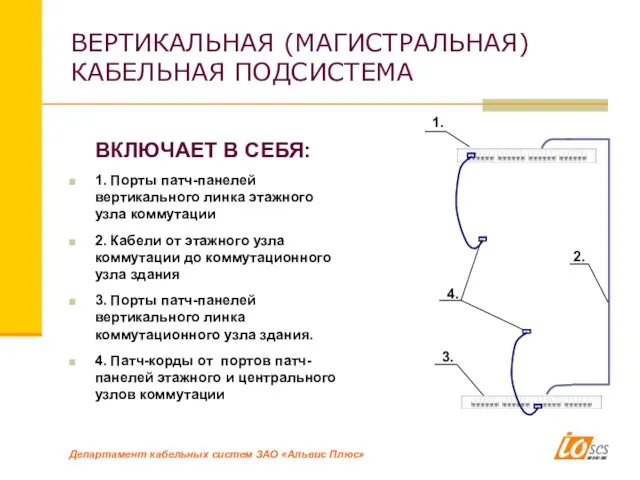 ВЕРТИКАЛЬНАЯ (МАГИСТРАЛЬНАЯ) КАБЕЛЬНАЯ ПОДСИСТЕМА ВКЛЮЧАЕТ В СЕБЯ: 1. Порты патч-панелей вертикального