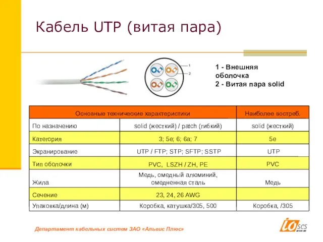 Кабель UTP (витая пара) 1 - Внешняя оболочка 2 - Витая пара solid