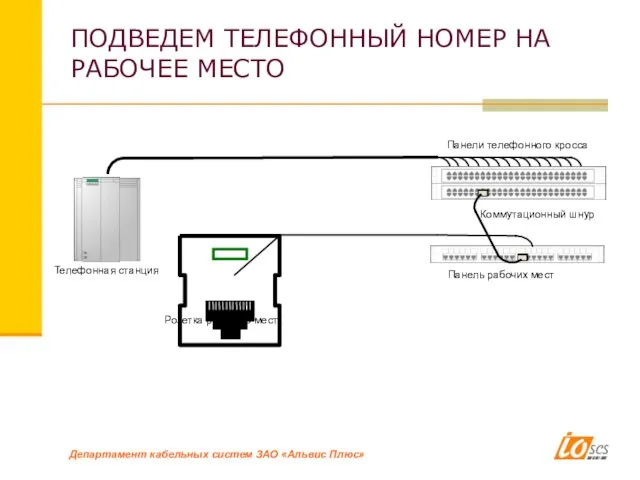 ПОДВЕДЕМ ТЕЛЕФОННЫЙ НОМЕР НА РАБОЧЕЕ МЕСТО Телефонная станция Панели телефонного кросса