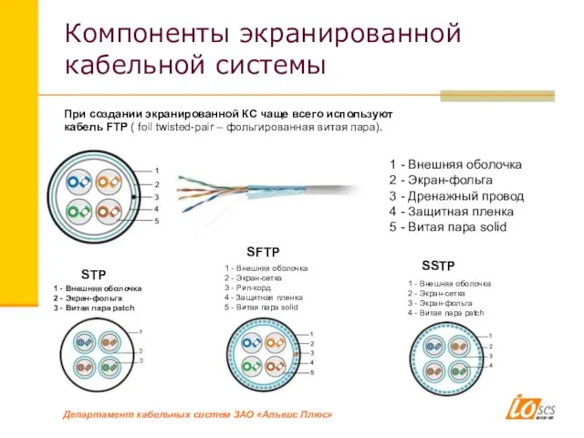 Компоненты экранированной кабельной системы При создании экранированной КС чаще всего используют