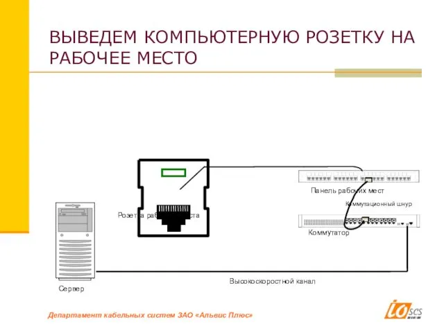 ВЫВЕДЕМ КОМПЬЮТЕРНУЮ РОЗЕТКУ НА РАБОЧЕЕ МЕСТО Коммутатор Панель рабочих мест Сервер