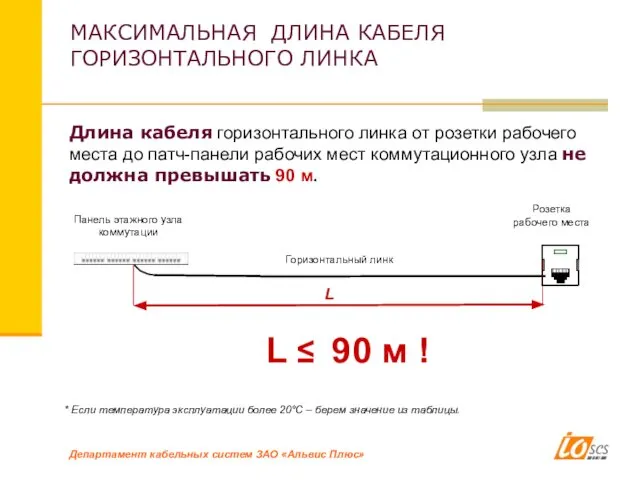 МАКСИМАЛЬНАЯ ДЛИНА КАБЕЛЯ ГОРИЗОНТАЛЬНОГО ЛИНКА Длина кабеля горизонтального линка от розетки