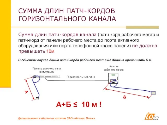 Сумма длин патч-кордов канала (патч-корд рабочего места и патч-корд от панели