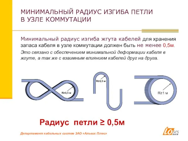 МИНИМАЛЬНЫЙ РАДИУС ИЗГИБА ПЕТЛИ В УЗЛЕ КОММУТАЦИИ Радиус петли ≥ 0,5м