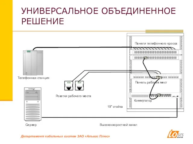 УНИВЕРСАЛЬНОЕ ОБЪЕДИНЕННОЕ РЕШЕНИЕ Телефонная станция Панели телефонного кросса Коммутатор Сервер Розетки