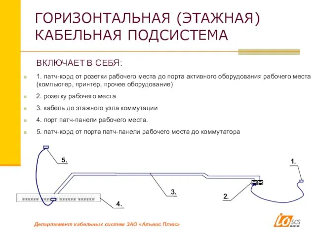 ГОРИЗОНТАЛЬНАЯ (ЭТАЖНАЯ) КАБЕЛЬНАЯ ПОДСИСТЕМА ВКЛЮЧАЕТ В СЕБЯ: 1. патч-корд от розетки