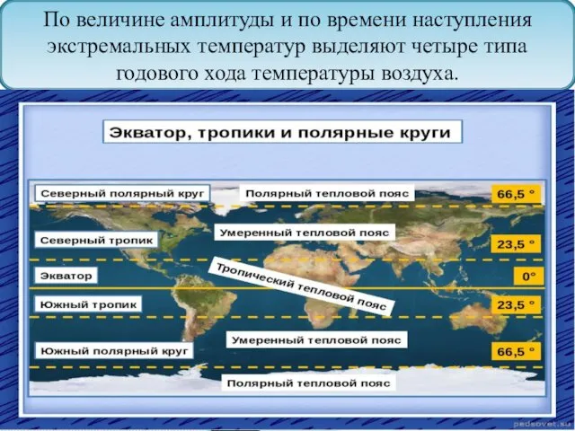 По величине амплитуды и по времени наступления экстремальных температур выделяют четыре типа годового хода температуры воздуха.